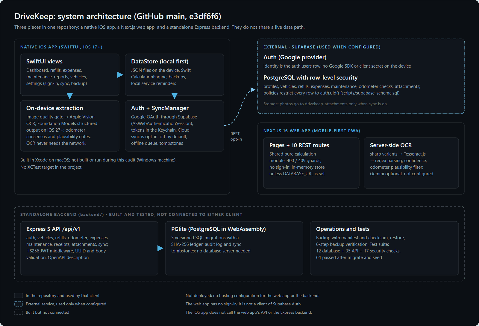 Architecture diagram: a native iOS app with SwiftUI views, a local data store, on-device extraction and an auth and sync manager that optionally talks to Supabase Auth, PostgreSQL with row-level security and Storage; a Next.js web app with REST routes and server-side OCR; and a standalone Express and PGlite backend marked built and tested but not connected to either client.