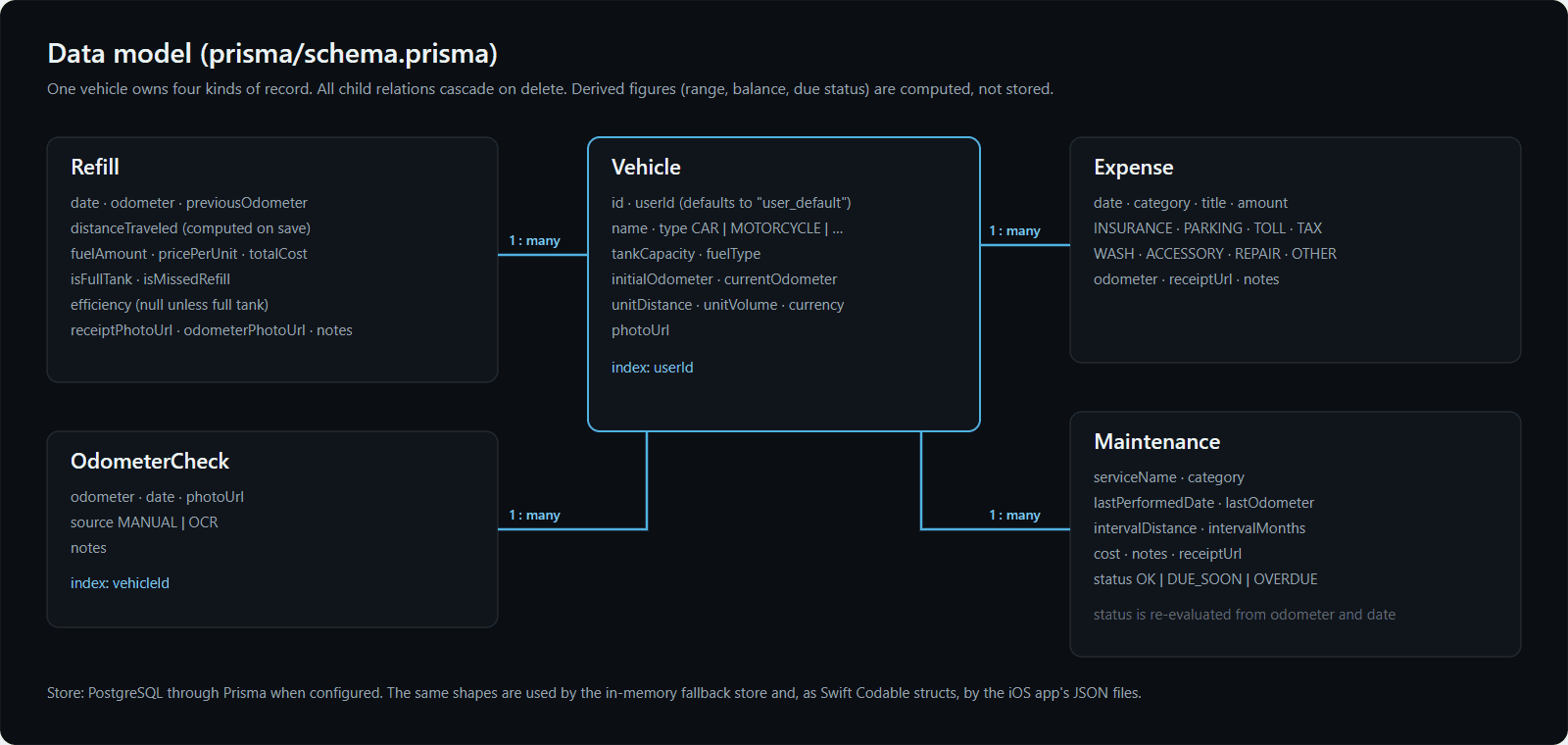 Data model diagram of the web app: a Vehicle has many Refills, OdometerChecks, Expenses and Maintenance items, all deleted with the vehicle.