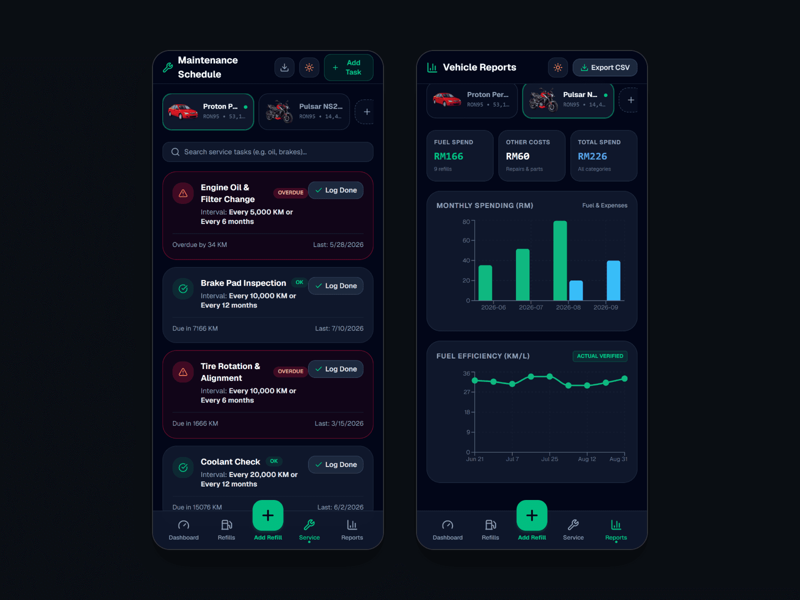 Two phone screenshots of the web app: the maintenance schedule with an engine oil change overdue by 34 km and a tyre rotation overdue by date; and the reports page for the motorcycle with a monthly spending bar chart and a fuel efficiency line chart.