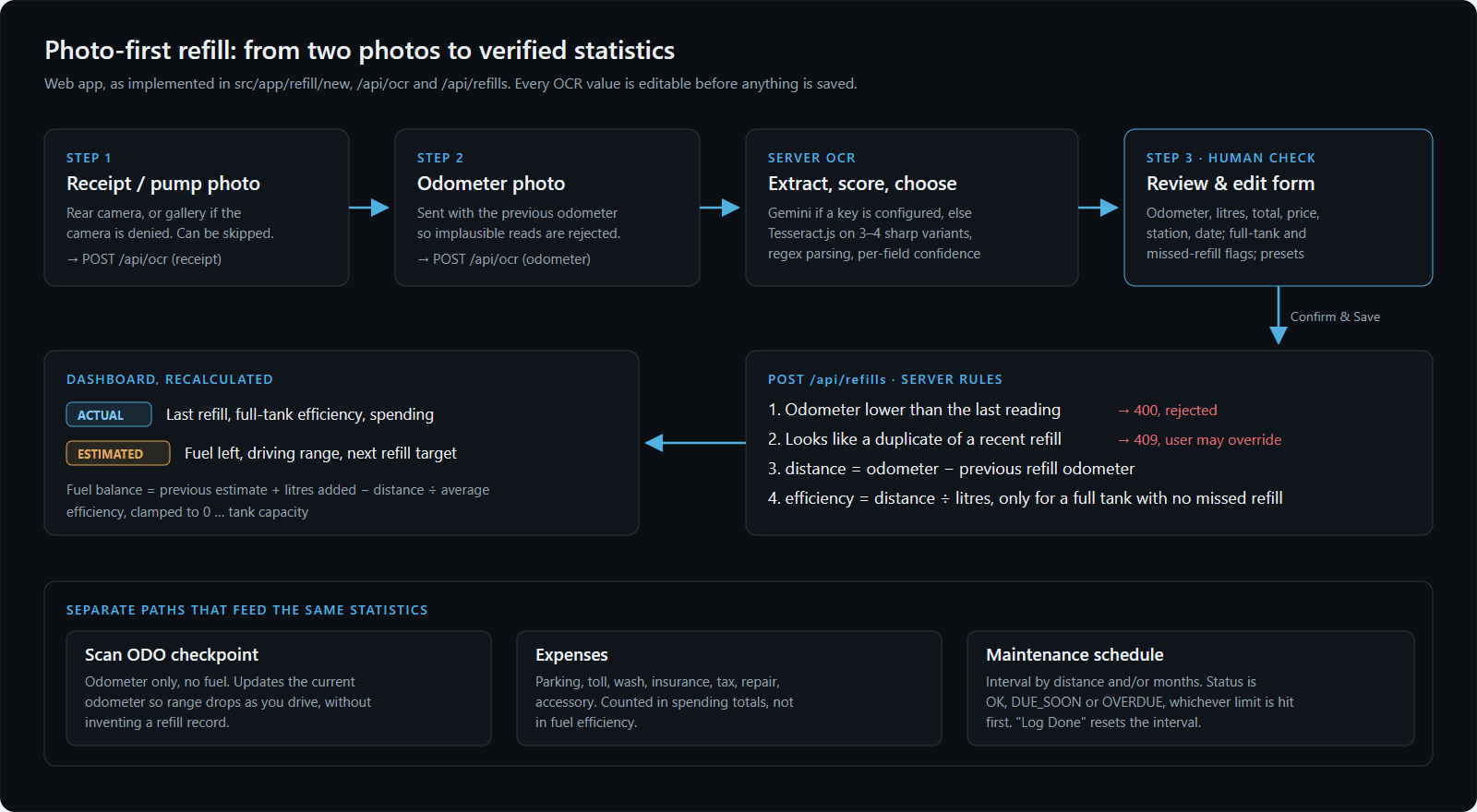 Workflow diagram of the web app: receipt photo, odometer photo, server OCR, then a human review step; on save the server rejects a backwards odometer with 400 and flags duplicates with 409, computes distance and full-tank efficiency, and the dashboard recalculates ACTUAL and ESTIMATED figures.
