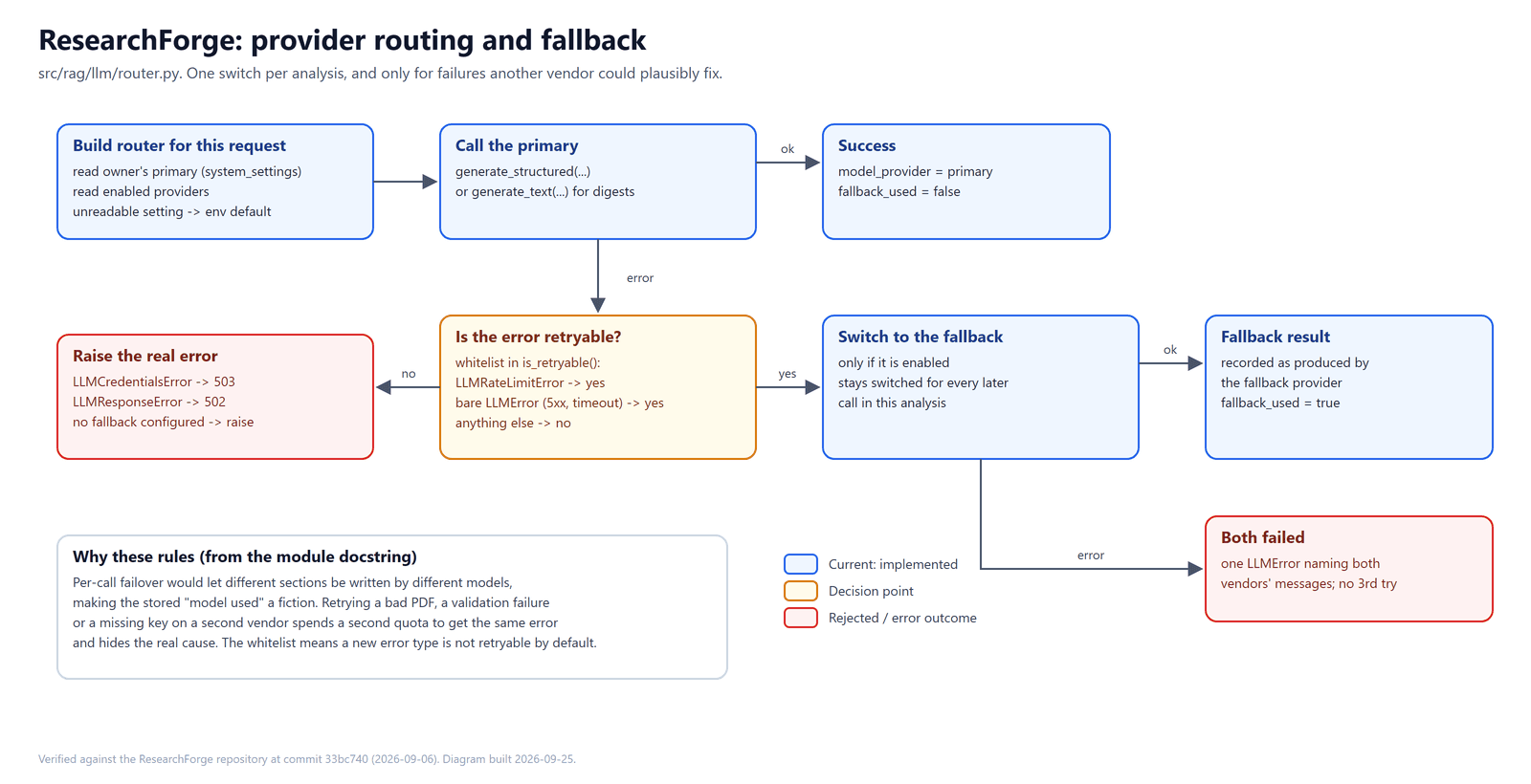 Provider routing flowchart. The router is built per request from the owner's primary and the enabled providers, then calls the primary. On success the primary is recorded. On error, a whitelist decides whether it is retryable: rate limits and transient errors are, credential and response errors are not. A retryable error switches to the fallback, which stays in place for the rest of the analysis. If the fallback also fails, one error names both vendors and there is no third attempt.