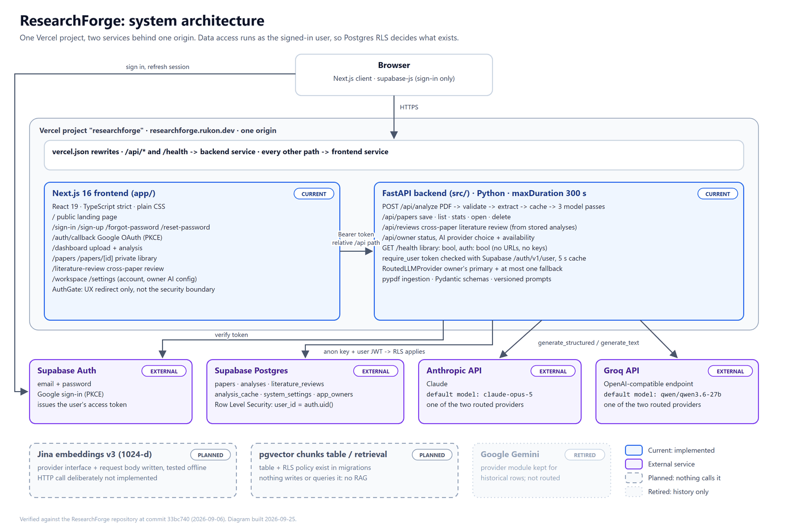 System architecture diagram. The browser reaches one Vercel project at researchforge.rukon.dev, where vercel.json routes /api and /health to a FastAPI backend and everything else to a Next.js 16 frontend. The backend calls Supabase Auth to verify tokens, Supabase Postgres with the user's own token so Row Level Security applies, and the Anthropic and Groq APIs. Dashed boxes mark Jina embeddings and pgvector retrieval as planned scaffolding that nothing calls, and Google Gemini as retired.
