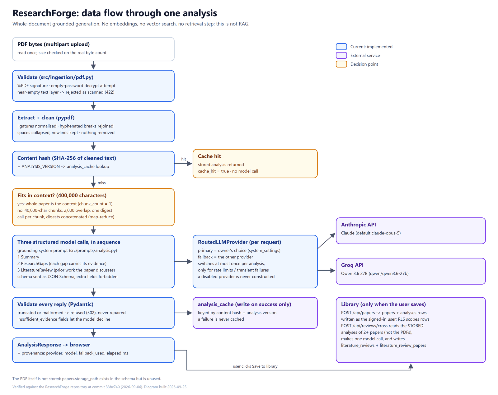 Data flow diagram of one analysis: PDF bytes, validation, extraction and cleaning with pypdf, a SHA-256 content hash checked against the analysis cache, a 400,000-character decision between whole-document context and map-reduce digests, three structured model calls through the routed provider to Anthropic or Groq, Pydantic validation, and the response to the browser. The cache is written only on success, and the library is written only when the user saves.