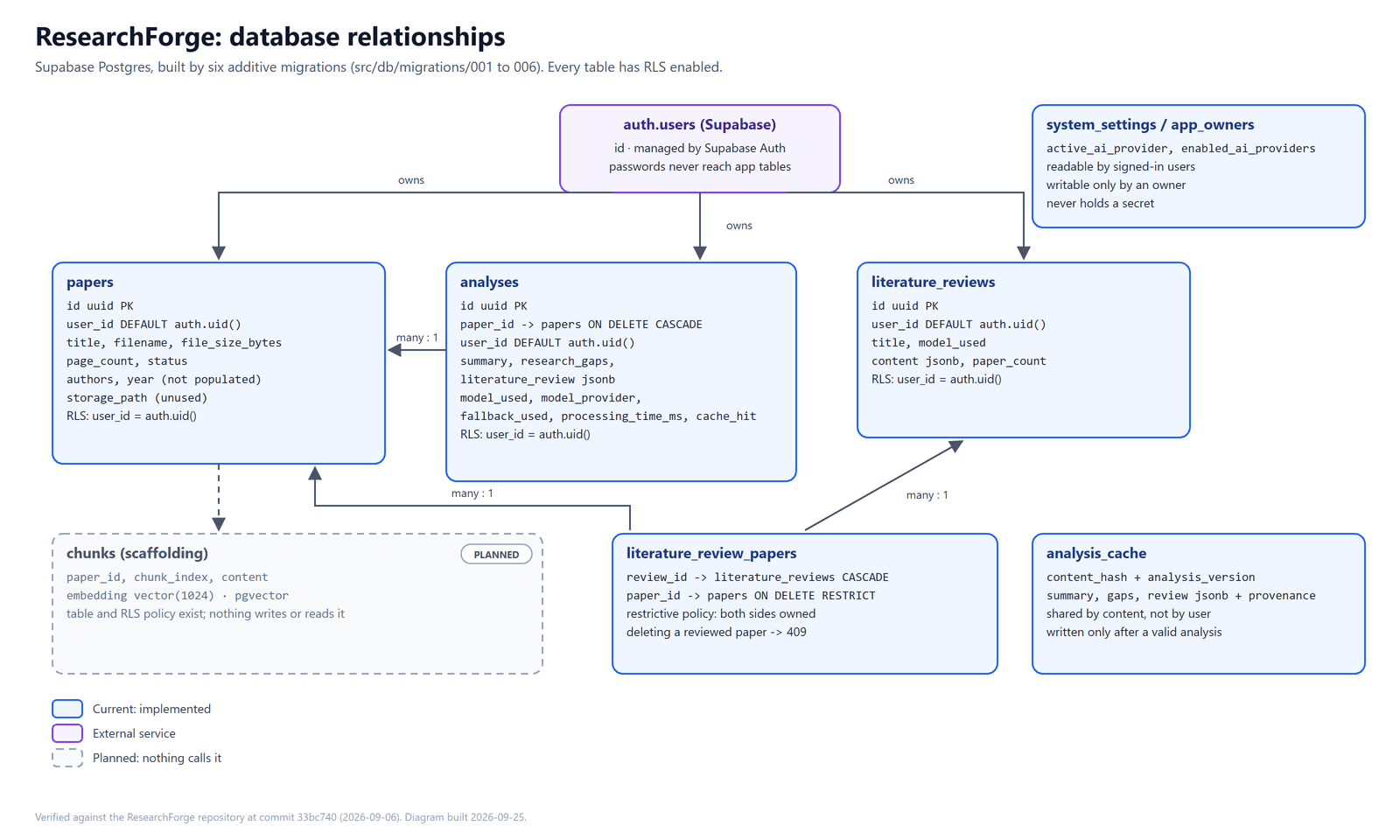 Database relationship diagram. Supabase auth.users owns papers, analyses and literature_reviews, each with user_id defaulting to auth.uid() and a Row Level Security policy. Analyses reference papers with cascade delete; literature_review_papers links reviews to papers and restricts deleting a reviewed paper. An analysis_cache table is keyed by content hash and analysis version. system_settings and app_owners hold the owner's AI configuration. A dashed chunks table with a 1024-dimension pgvector column is marked planned: nothing writes or reads it.