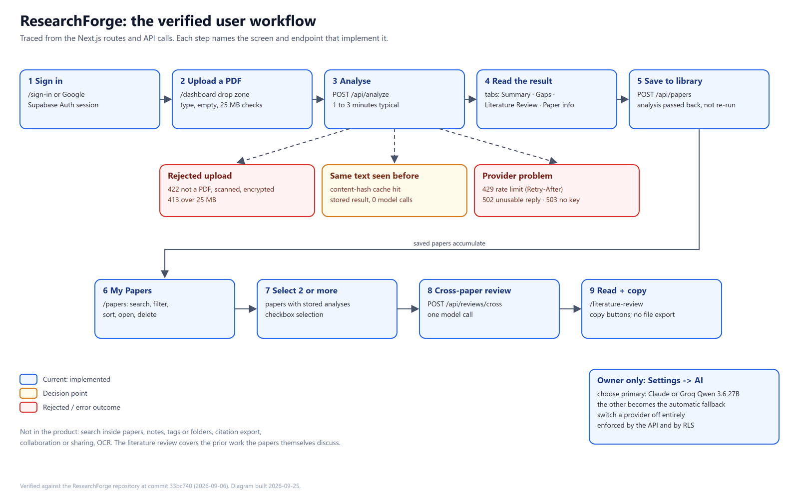 Workflow diagram. Row one: sign in, upload a PDF, analyse, read the result, save to library. Beneath Analyse, three outcomes: rejected upload (422 or 413), same text seen before (cache hit, no model call) and provider problem (429, 502, 503). Row two: My Papers, select two or more, cross-paper review, read and copy. An owner-only settings box chooses the primary AI provider.