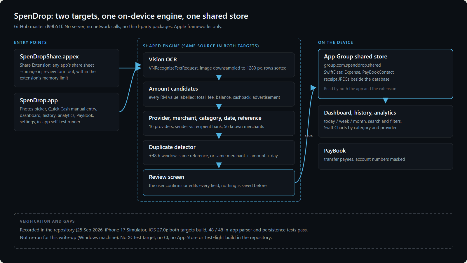 Architecture diagram: the Share Extension and the app both feed a shared on-device engine of Vision OCR, amount candidate classification, provider and merchant detection, a duplicate detector and a review screen, which saves to an App Group SwiftData store read by the dashboard, analytics and PayBook.