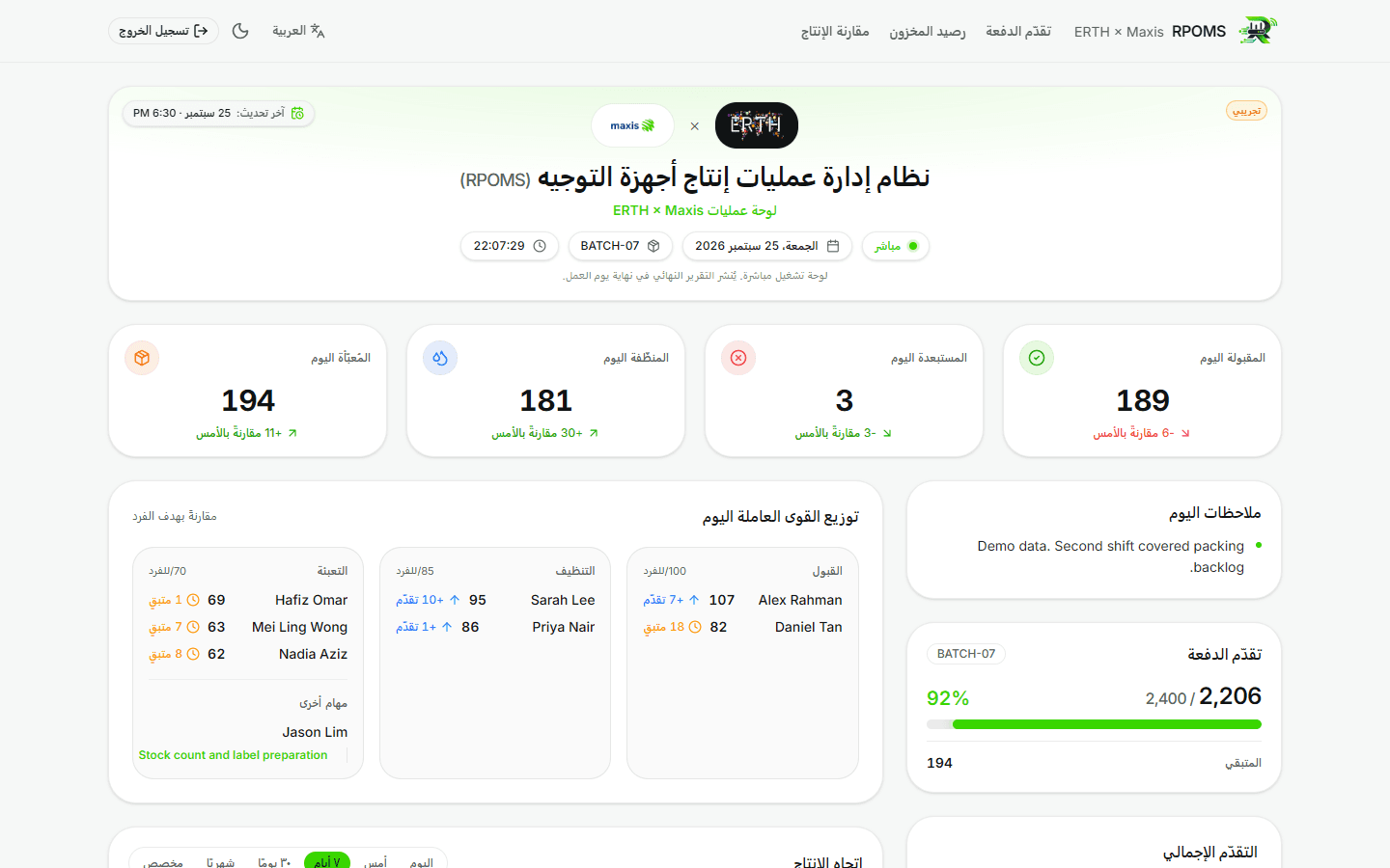 The dashboard in Arabic with the layout mirrored right to left: KPI cards, workforce assignment, today's notes and batch progress.