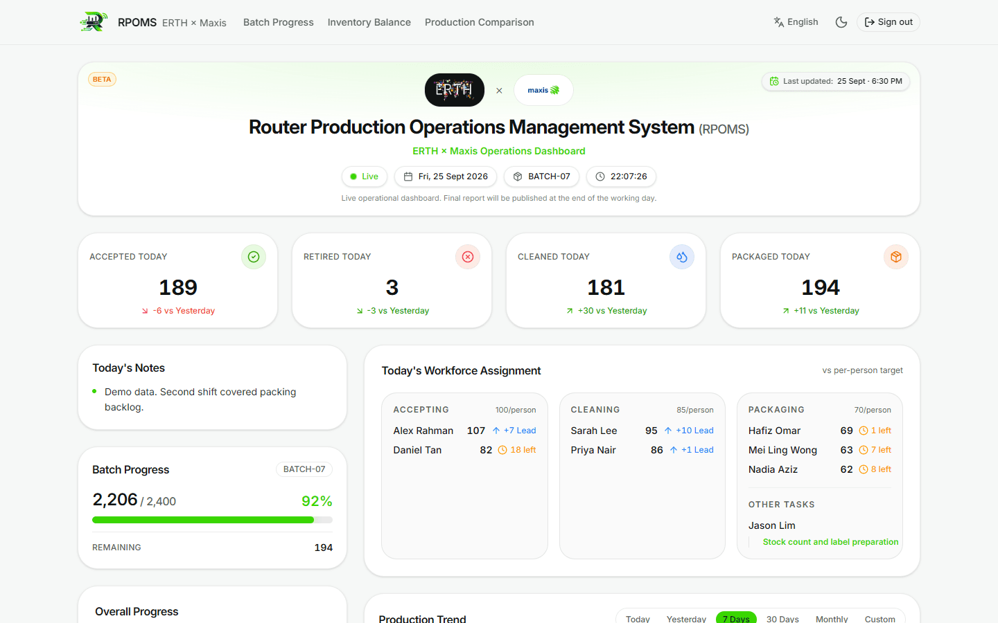 The RPOMS dashboard showing today's accepted, retired, cleaned and packaged counts with the change from yesterday, today's notes, batch progress of 2,206 of 2,400, and the workforce assignment by department against per-person targets.