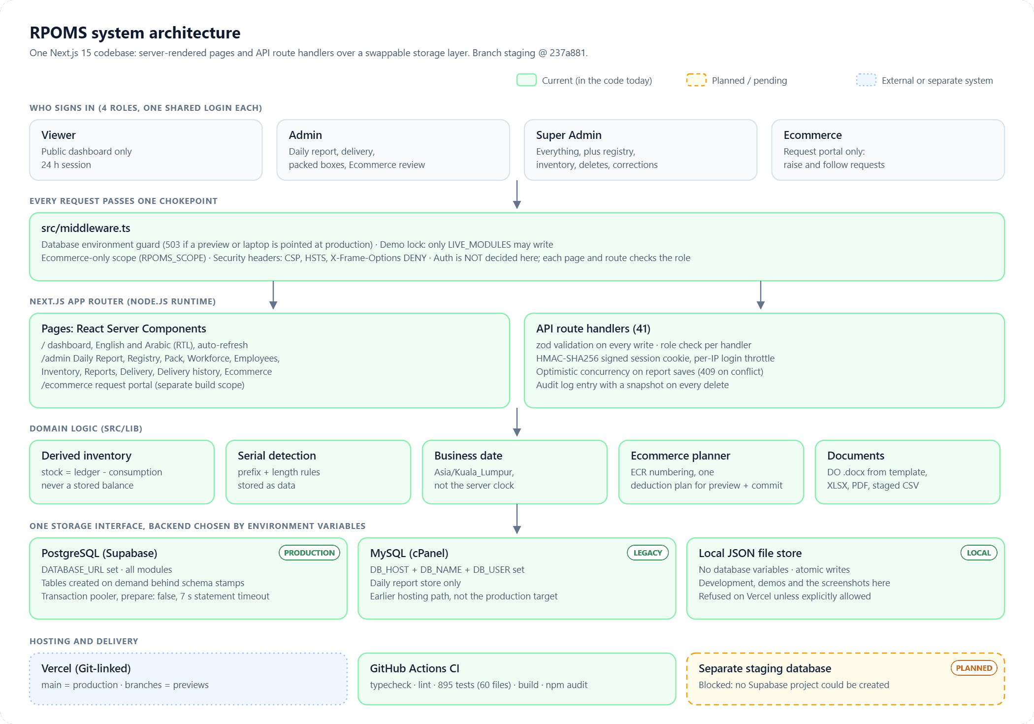 Architecture diagram: four roles, then the middleware chokepoint, then pages and 41 API route handlers, then domain logic modules, then one storage interface over PostgreSQL, MySQL and a local file store, with Vercel, CI and a planned staging database at the bottom.