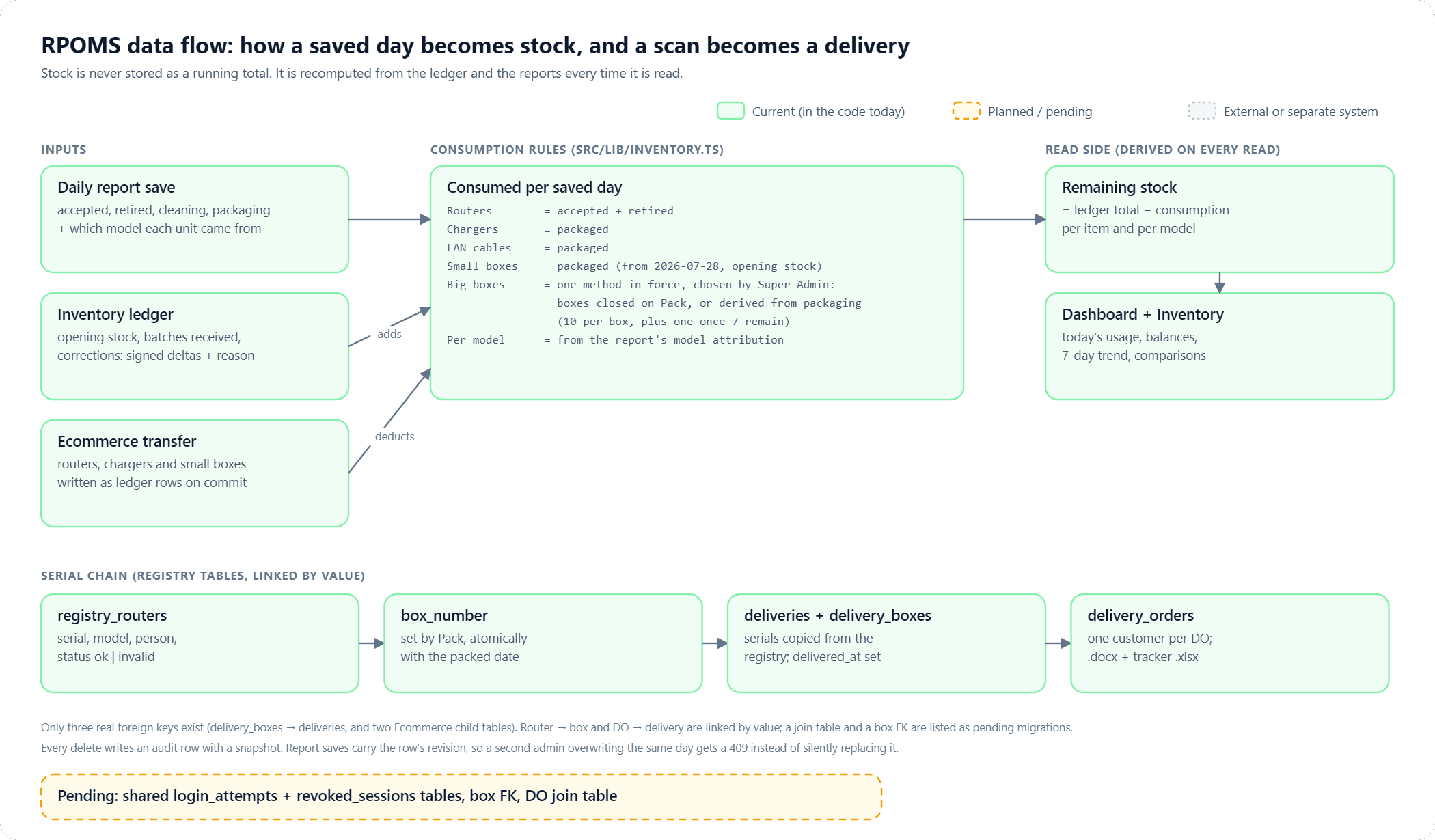 Data flow diagram: daily report saves, the inventory ledger and Ecommerce transfers feed the consumption rules, which produce remaining stock read by the dashboard and inventory; below, the serial chain from registry to box to delivery to delivery order.