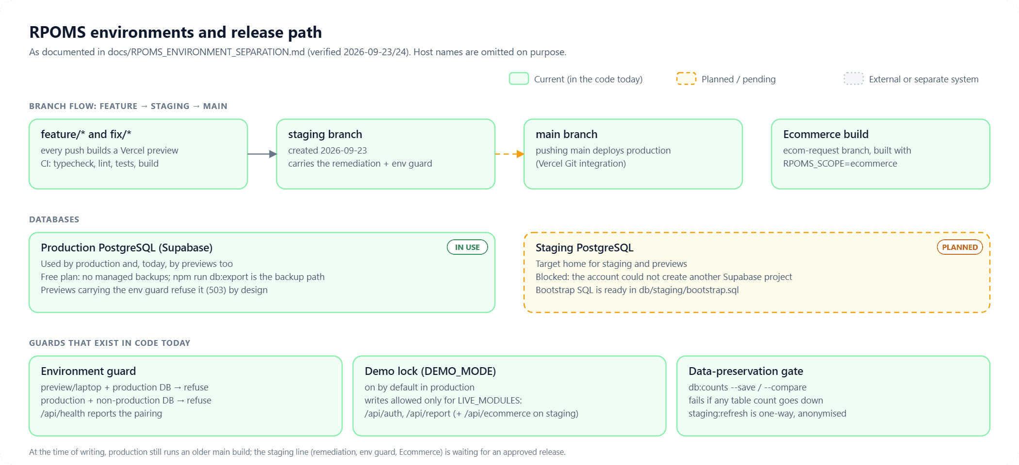 Environments diagram: feature branches to staging to main, with an Ecommerce build from its own branch; a production database in use and a planned staging database; and the guards in code: environment guard, demo write lock and a data-preservation gate.