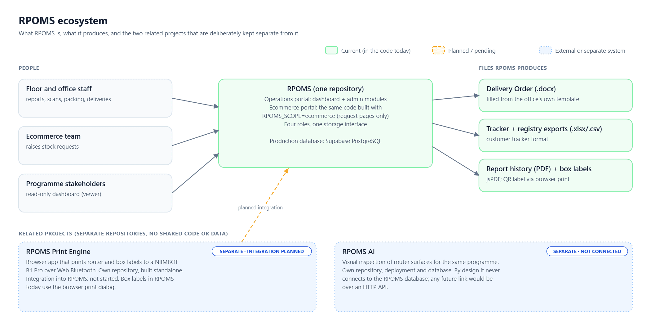 Ecosystem diagram: staff, the Ecommerce team and stakeholders use RPOMS, which produces Delivery Orders, tracker exports, report PDFs and box labels; below, two separate projects, RPOMS Print Engine with integration planned and RPOMS AI which is not connected.