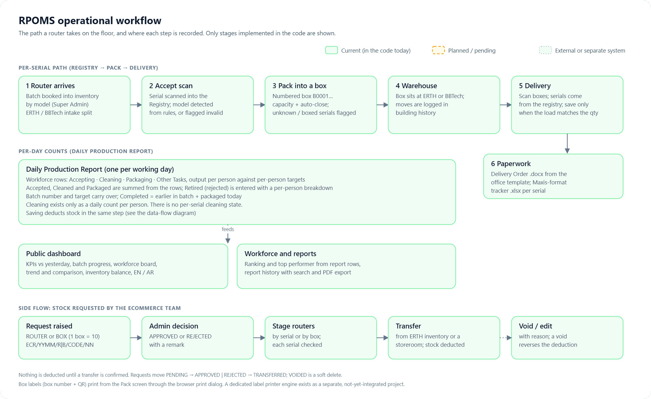 Workflow diagram. Per-serial path: router arrives, accept scan, pack into a box, warehouse, delivery, paperwork. Below it the Daily Production Report feeding the dashboard and workforce reports, and an Ecommerce side flow: request, decision, stage routers, transfer, void or edit.