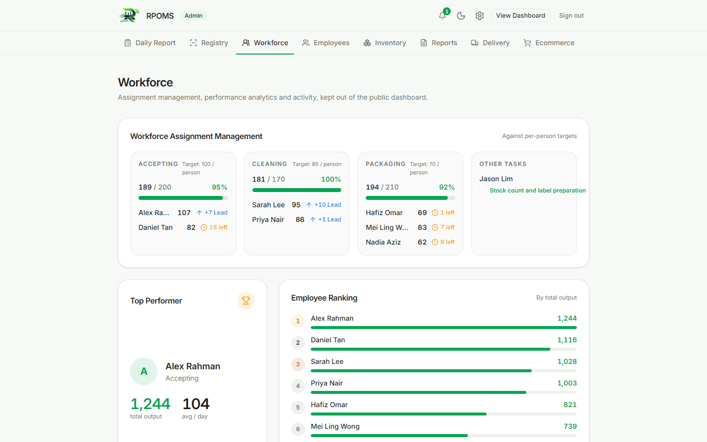 The Workforce page: department cards with output against target, a top performer card, an employee ranking by total output, and recent report activity.